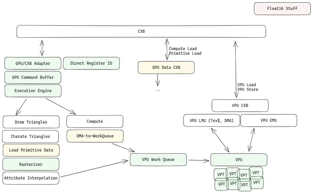 GPU Component Diagram