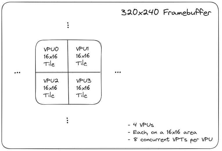 Framebuffer/VPU/Tile Hierarchy